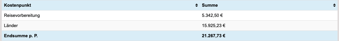 Was kostet eine Weltreise